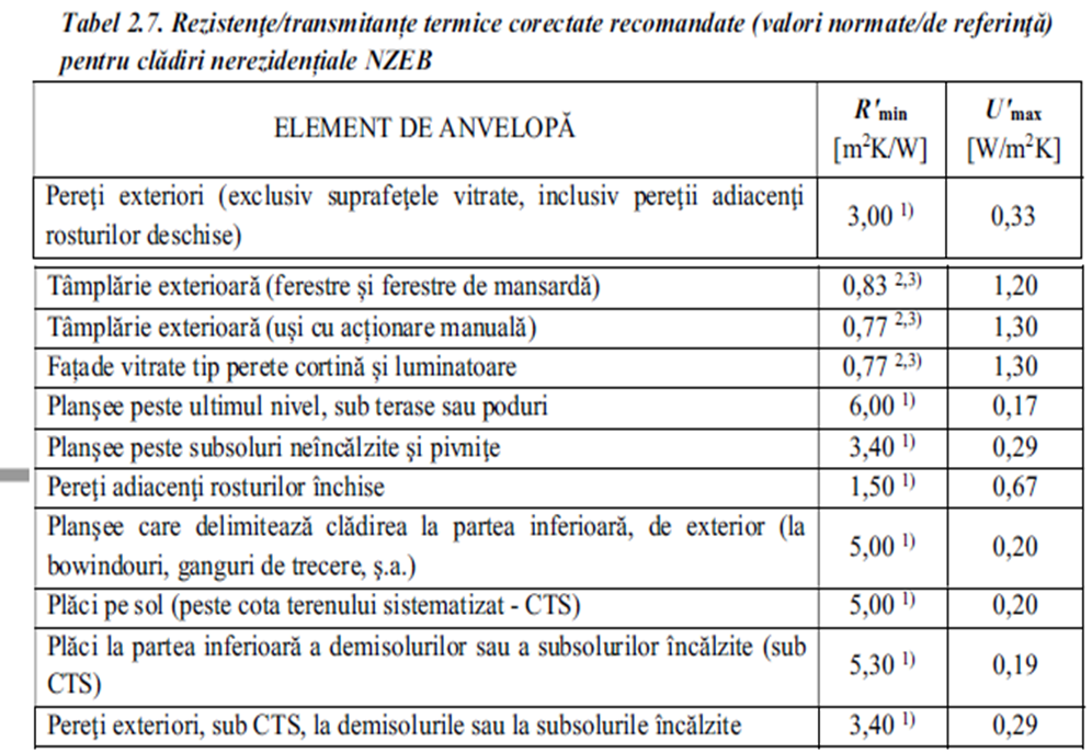 rezistente termice minime cladiri nerezidentiale