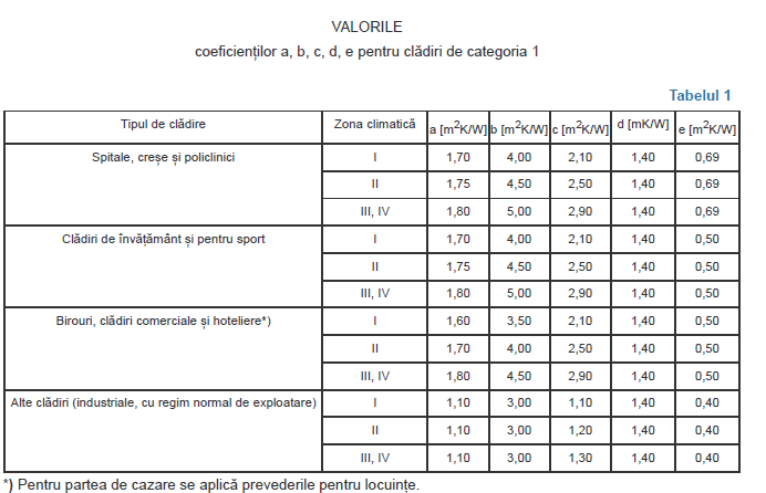 coeficienti calcul coeficient global normat nerezidential