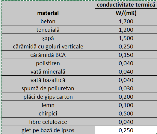 conductivitate termică materiale construcții